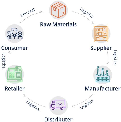 供應(yīng)鏈中的計(jì)算機(jī)軟硬件協(xié)同管理與優(yōu)化